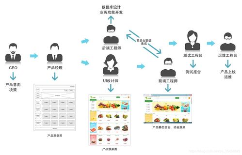 前端开发 构建互联网产品的视觉与交互基石